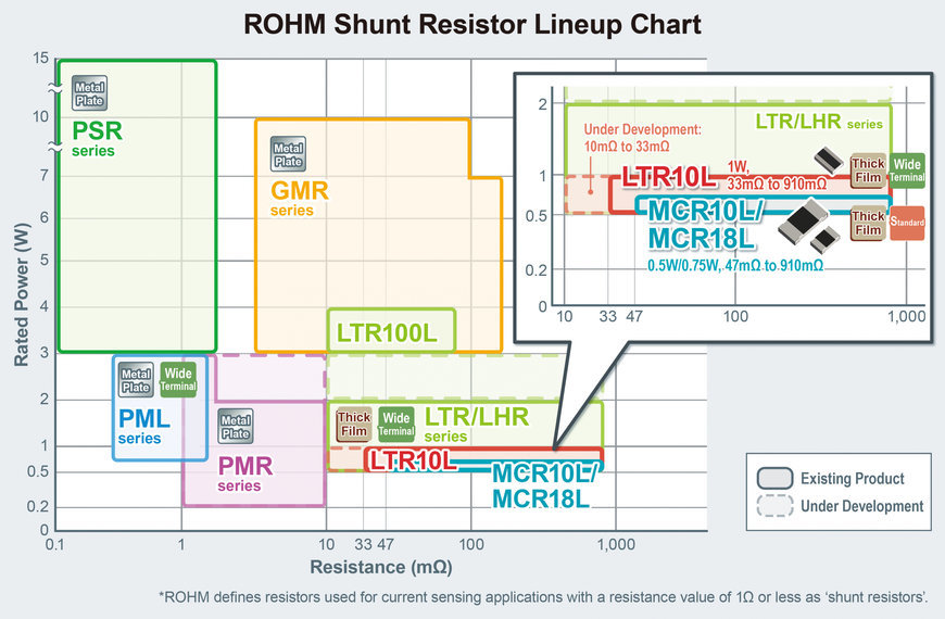 ROHMs neue Shunt-Widerstände in Baugröße 0508 mit branchenweit höchster Nennleistung ermöglichen stärkere Miniaturisierung